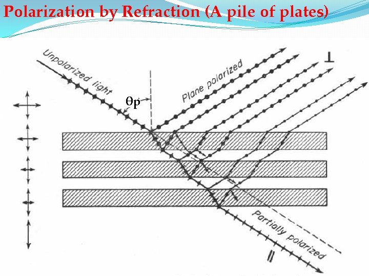 Polarization by Refraction (A pile of plates) θp 
