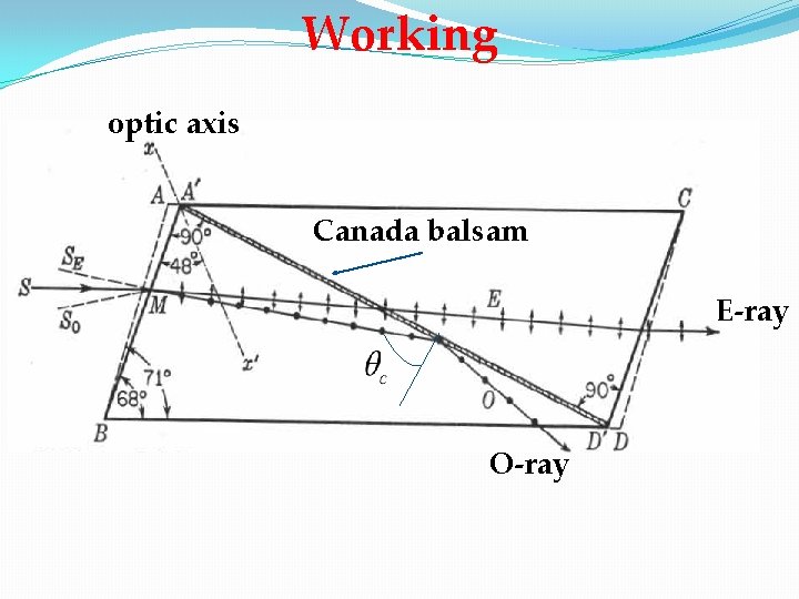 Working optic axis Canada balsam E-ray O-ray 
