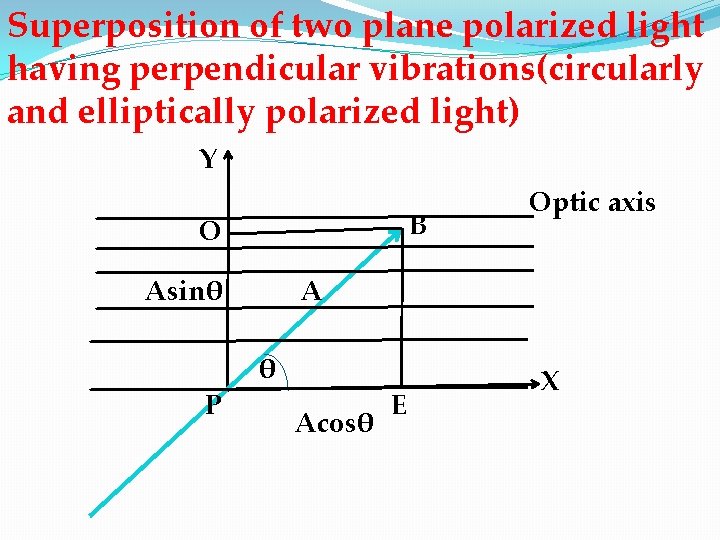 Superposition of two plane polarized light having perpendicular vibrations(circularly and elliptically polarized light) Y