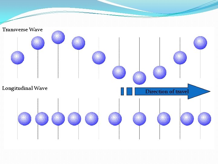 Transverse Wave Longitudinal Wave Direction of travel 