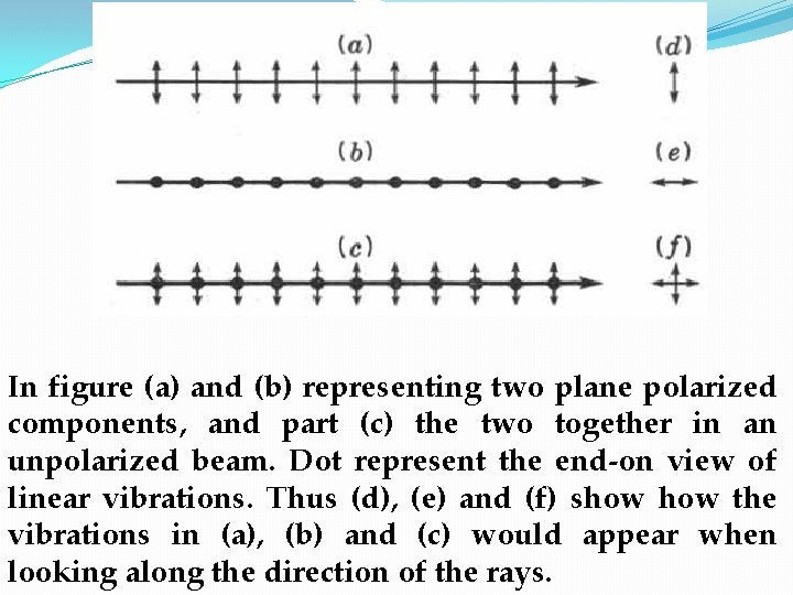 In figure (a) and (b) representing two plane polarized components, and part (c) the