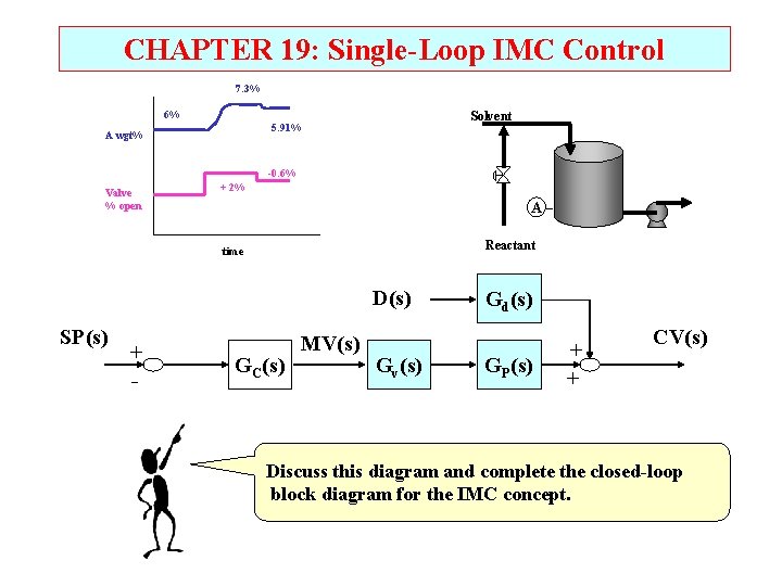 CHAPTER 19: Single-Loop IMC Control 7. 3% 6% Solvent 5. 91% A wgt% -0. CHAPTER 19: Single-Loop IMC Control 7. 3% 6% Solvent 5. 91% A wgt% -0.