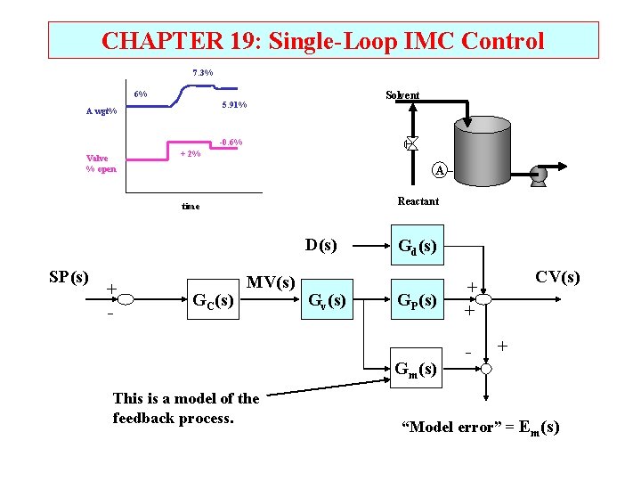 CHAPTER 19: Single-Loop IMC Control 7. 3% 6% Solvent 5. 91% A wgt% -0. CHAPTER 19: Single-Loop IMC Control 7. 3% 6% Solvent 5. 91% A wgt% -0.