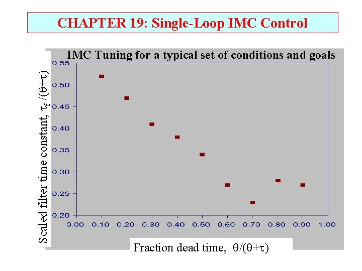 CHAPTER 19: Single-Loop IMC Control Scaled filter time constant, f /( + ) IMC CHAPTER 19: Single-Loop IMC Control Scaled filter time constant, f /( + ) IMC