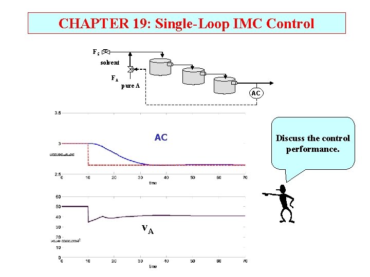 CHAPTER 19: Single-Loop IMC Control FS solvent FA pure A AC AC v. A CHAPTER 19: Single-Loop IMC Control FS solvent FA pure A AC AC v. A