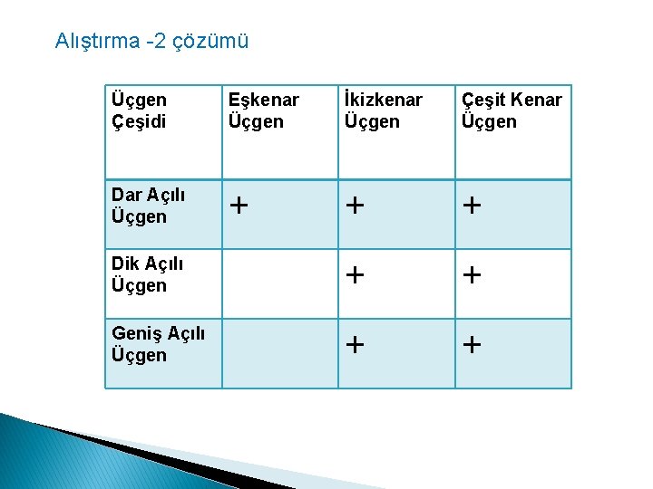 Alıştırma -2 çözümü Üçgen Çeşidi Eşkenar Üçgen İkizkenar Üçgen Çeşit Kenar Üçgen Dar Açılı