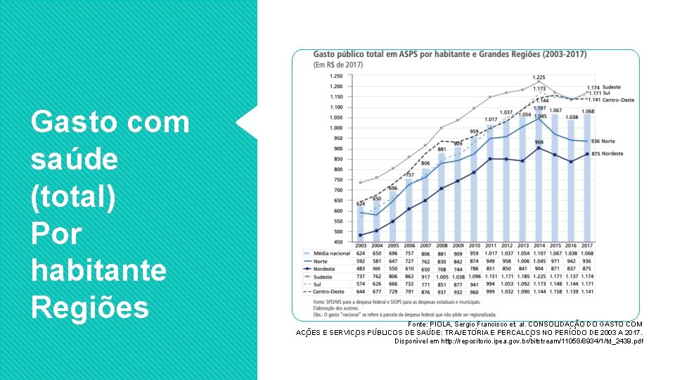 Gasto com saúde (total) Por habitante Regiões Fonte: PIOLA, Sergio Francisco et. al. CONSOLIDAC
