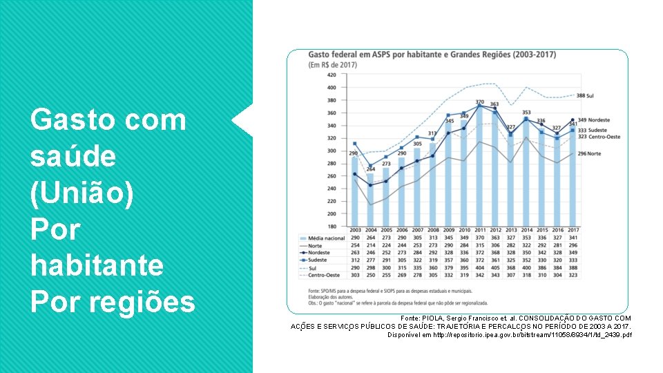 Gasto com saúde (União) Por habitante Por regiões Fonte: PIOLA, Sergio Francisco et. al.