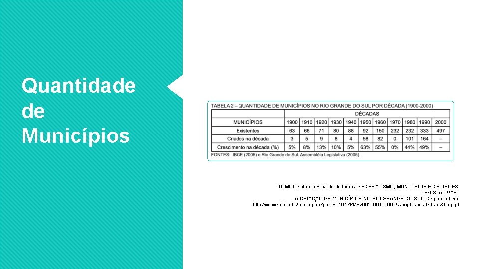 Quantidade de Municípios TOMIO, Fabrício Ricardo de Limas. FEDERALISMO, MUNICI PIOS E DECISO ES