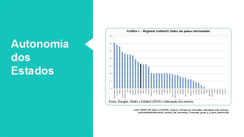 Autonomia dos Estados Fonte: ARRETCHE, Marta. SCHLEGEL, Rogerio. O Estado nas Federações. https: //www.