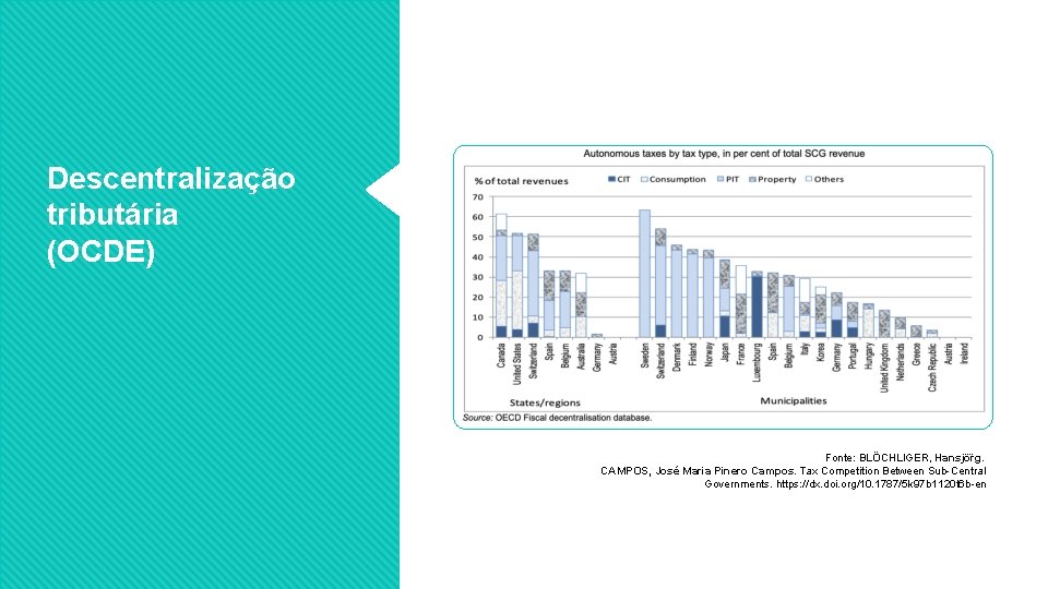 Descentralização tributária (OCDE) Fonte: BLÖCHLIGER, Hansjö rg. CAMPOS, José Maria Pinero Campos. Tax Competition