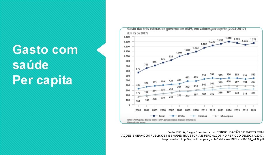 Gasto com saúde Per capita Fonte: PIOLA, Sergio Francisco et. al. CONSOLIDAC A O