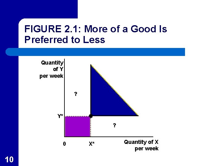 FIGURE 2. 1: More of a Good Is Preferred to Less Quantity of Y