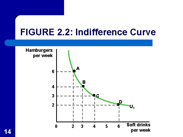 FIGURE 2. 2: Indifference Curve Hamburgers per week A 6 B 4 3 C