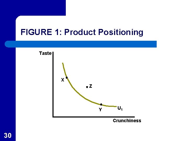 FIGURE 1: Product Positioning Taste X Z Y U 1 Crunchiness 30 