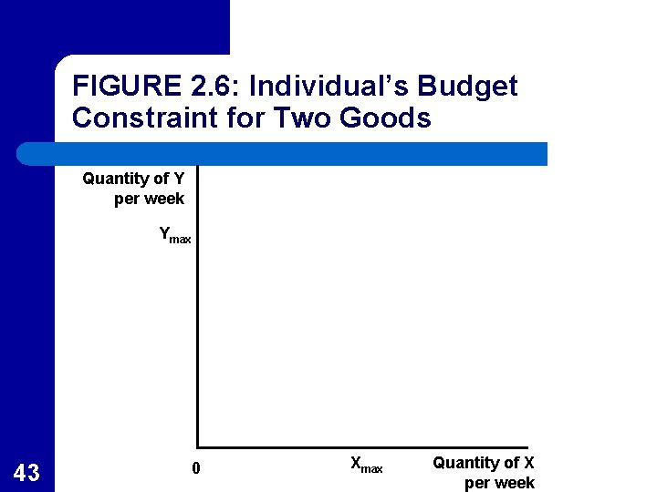 FIGURE 2. 6: Individual’s Budget Constraint for Two Goods Quantity of Y per week