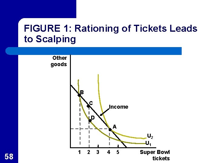 FIGURE 1: Rationing of Tickets Leads to Scalping Other goods B C Income D