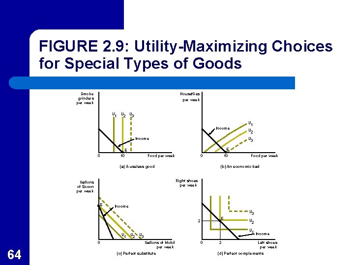 FIGURE 2. 9: Utility-Maximizing Choices for Special Types of Goods Smoke grinders per week