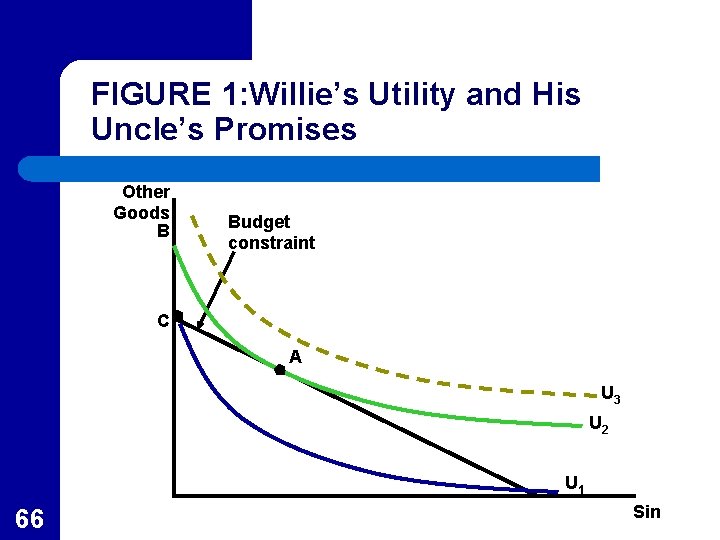 FIGURE 1: Willie’s Utility and His Uncle’s Promises Other Goods B Budget constraint C