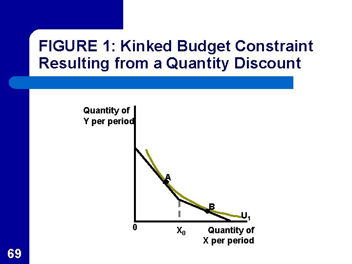 FIGURE 1: Kinked Budget Constraint Resulting from a Quantity Discount Quantity of Y period
