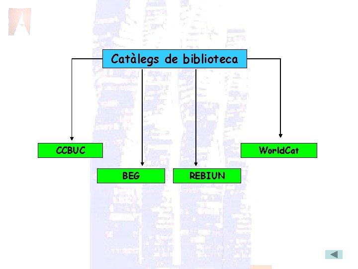 Catàlegs de biblioteca CCBUC World. Cat BEG REBIUN 