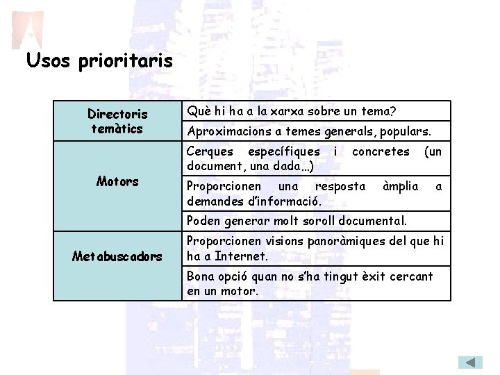 Usos prioritaris Directoris temàtics Motors Què hi ha a la xarxa sobre un tema?