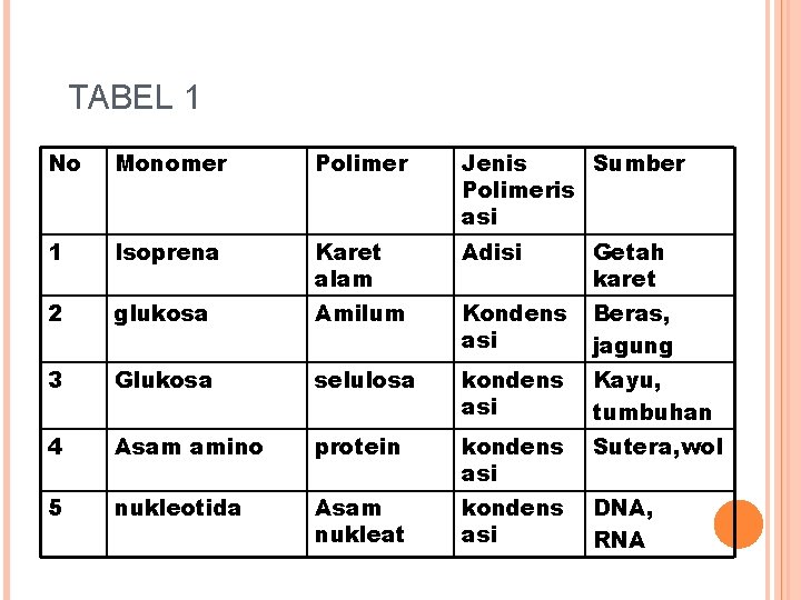 TABEL 1 No Monomer Polimer Jenis Sumber Polimeris asi 1 Isoprena Karet alam Adisi