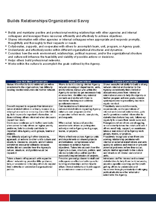 Builds Relationships/Organizational Savvy • • Builds and maintains positive and professional working relationships with