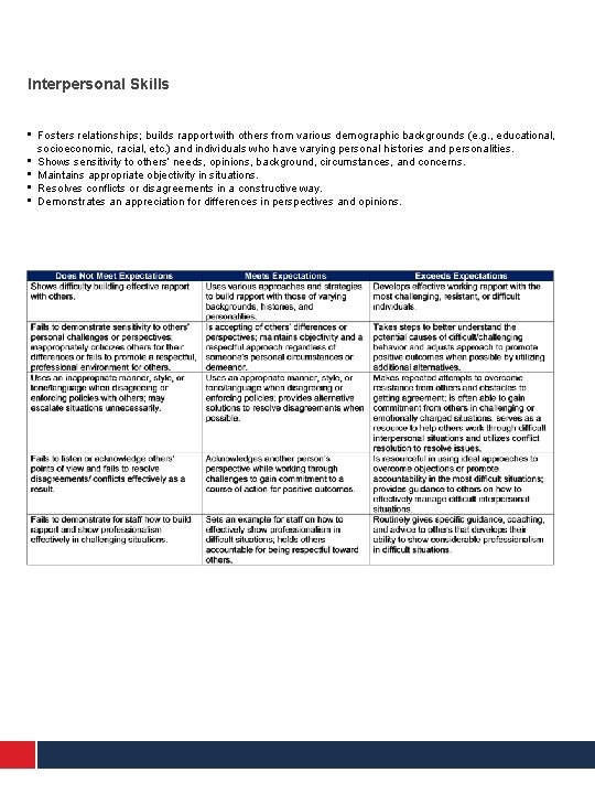 Interpersonal Skills • • • Fosters relationships; builds rapport with others from various demographic