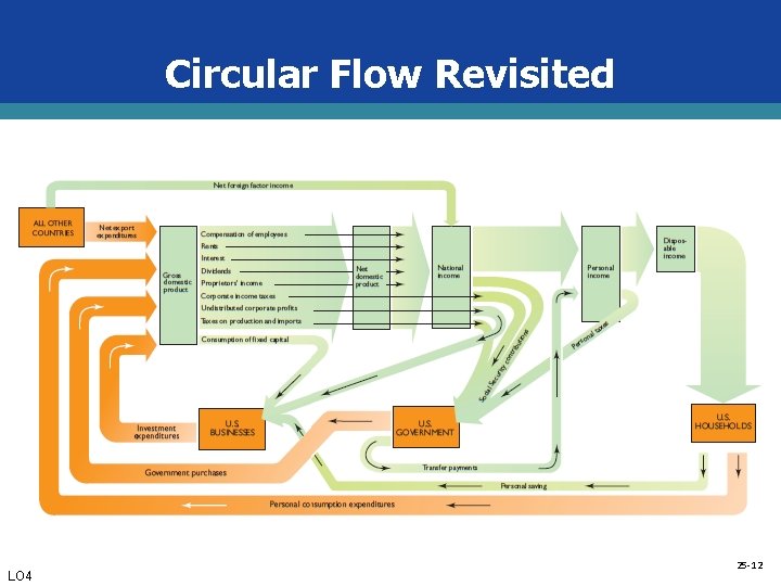 Circular Flow Revisited LO 4 25 -12 