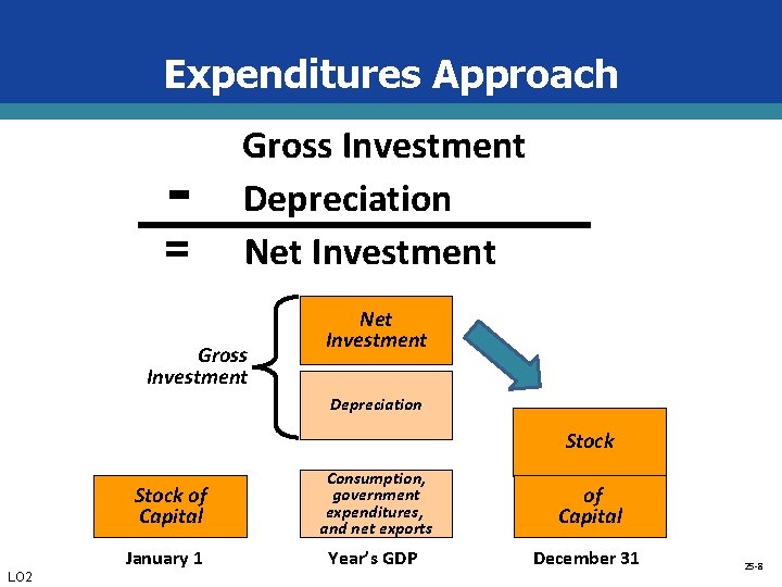 Expenditures Approach - = Gross Investment Depreciation Net Investment Gross Investment Net Investment Depreciation