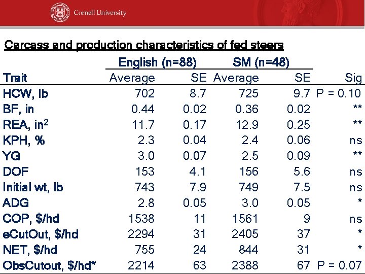 Carcass and production characteristics of fed steers English (n=88) SM (n=48) Trait Average SE
