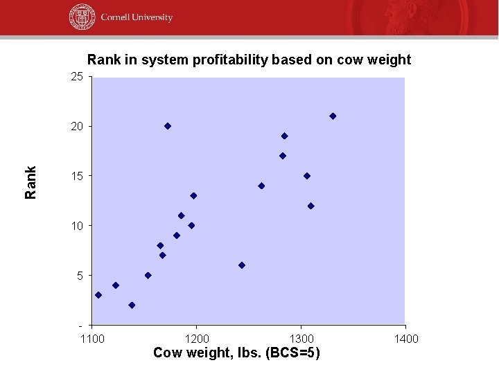 Rank in system profitability based on cow weight 25 Rank 20 15 10 5