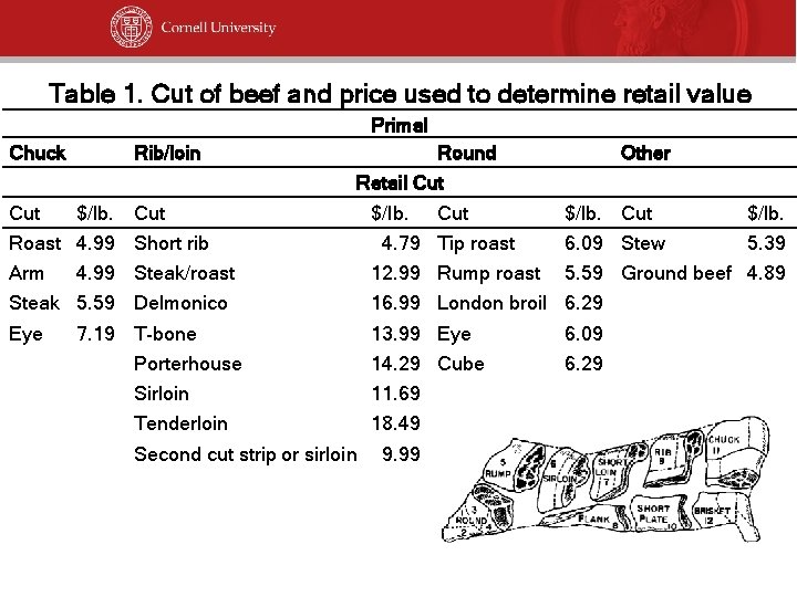 Table 1. Cut of beef and price used to determine retail value Primal Chuck