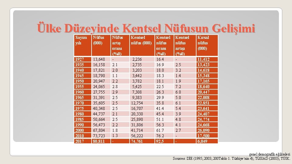 Ülke Düzeyinde Kentsel Nüfusun Gelişimi Sayım yılı Nüfus (000) 1927 1935 1940 1945 1950