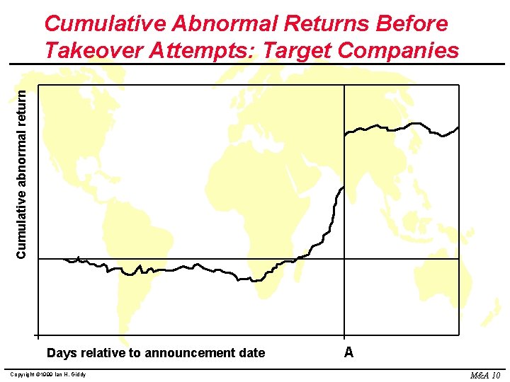 Cumulative abnormal return Cumulative Abnormal Returns Before Takeover Attempts: Target Companies Days relative to