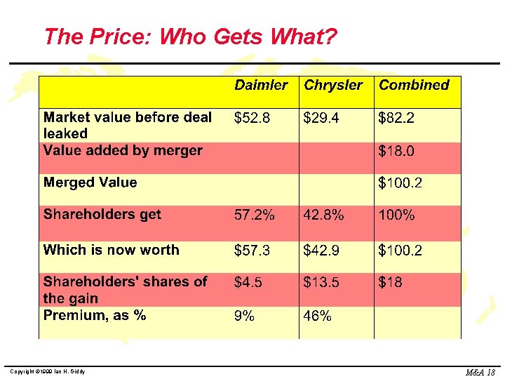 The Price: Who Gets What? Copyright © 1999 Ian H. Giddy M&A 18 