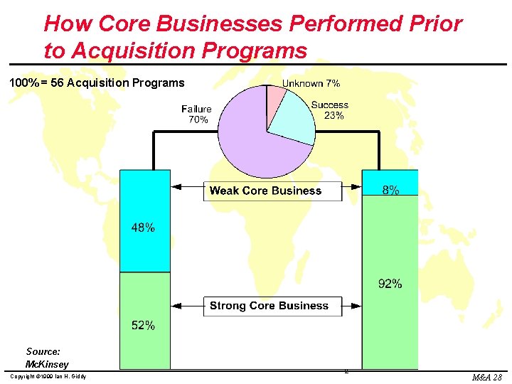 How Core Businesses Performed Prior to Acquisition Programs 100% = 56 Acquisition Programs Source: