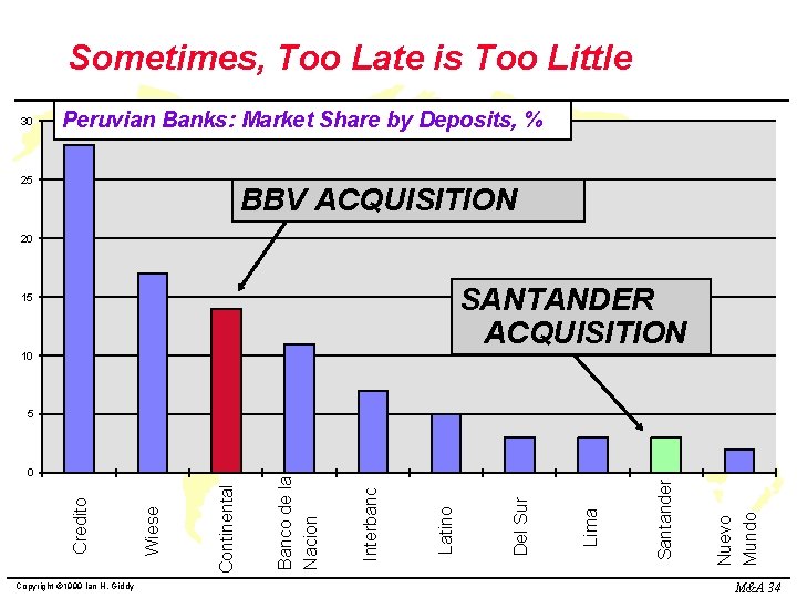 Sometimes, Too Late is Too Little 30 Peruvian Banks: Market Share by Deposits, %