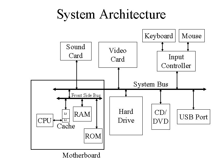 System Architecture Keyboard Sound Card Video Card Mouse Input Controller System Bus Front Side
