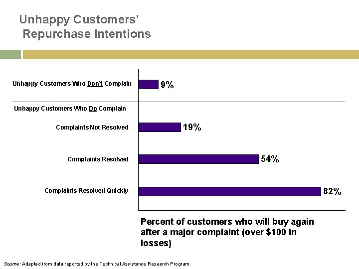 Unhappy Customers’ Repurchase Intentions Unhappy Customers Who Don’t Complain 9% Unhappy Customers Who Do