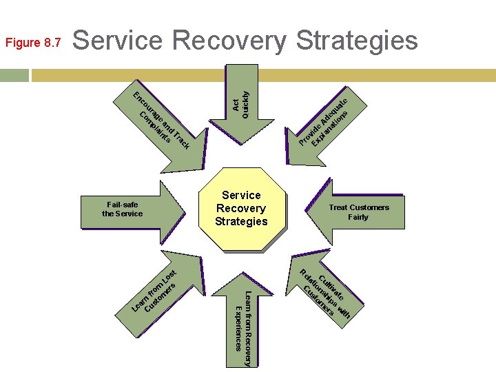 Service Recovery Strategies k ac Tr d an ts e ain ag pl ur