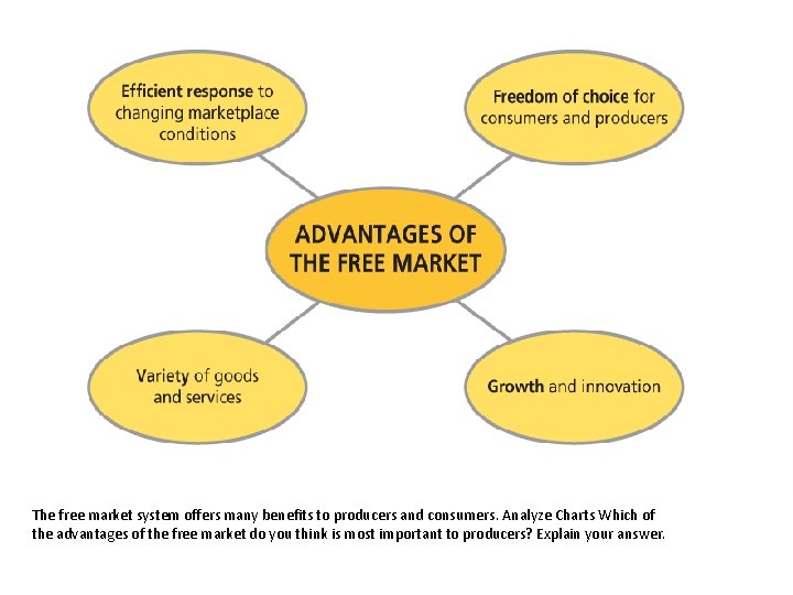 Advantages of a Free Market The free market system offers many benefits to producers
