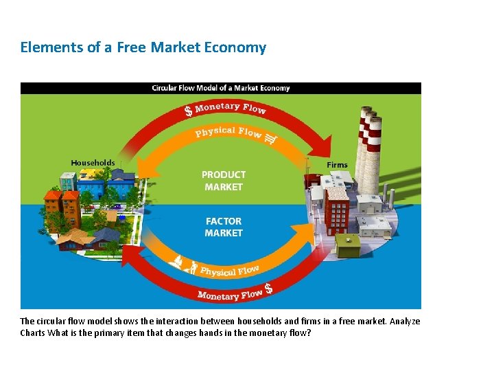 Elements of a Free Market Economy The circular flow model shows the interaction between
