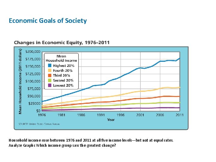 Economic Goals of Society Household income rose between 1976 and 2011 at all five