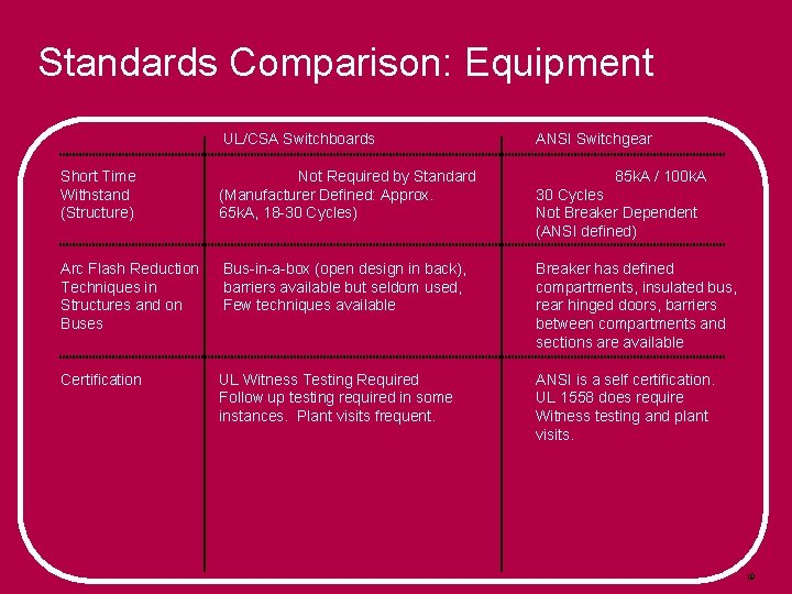 Standards Comparison: Equipment UL/CSA Switchboards ANSI Switchgear Short Time Withstand (Structure) Not Required by