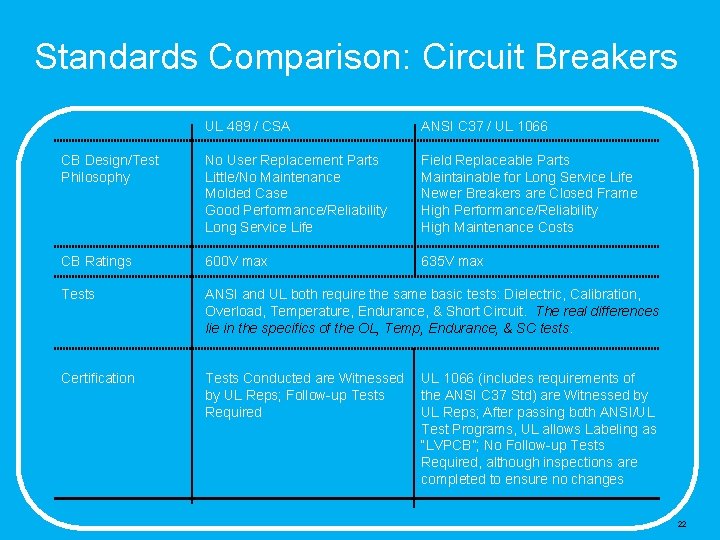 Standards Comparison: Circuit Breakers UL 489 / CSA ANSI C 37 / UL 1066