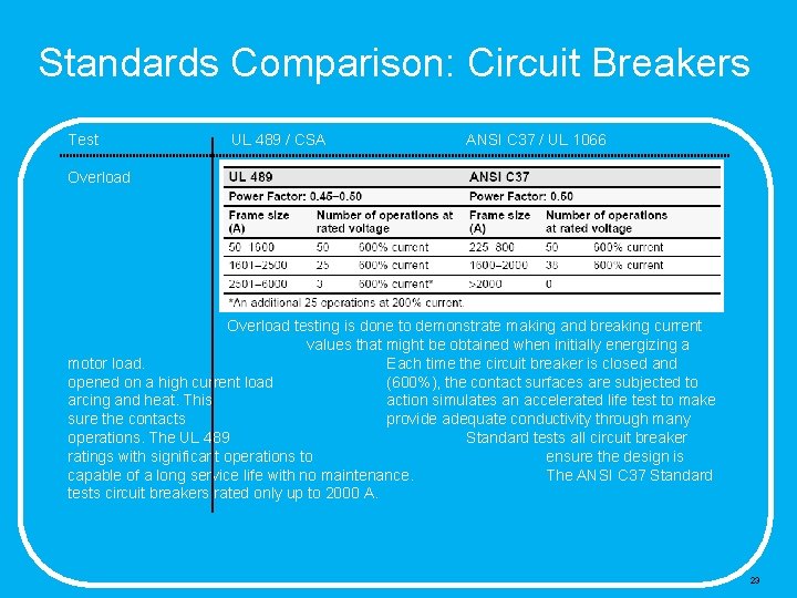 Standards Comparison: Circuit Breakers Test UL 489 / CSA ANSI C 37 / UL