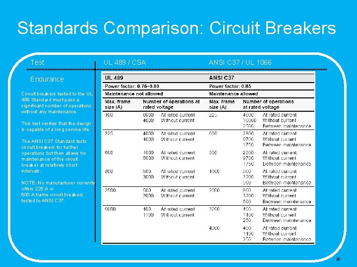 Standards Comparison: Circuit Breakers Test UL 489 / CSA ANSI C 37 / UL