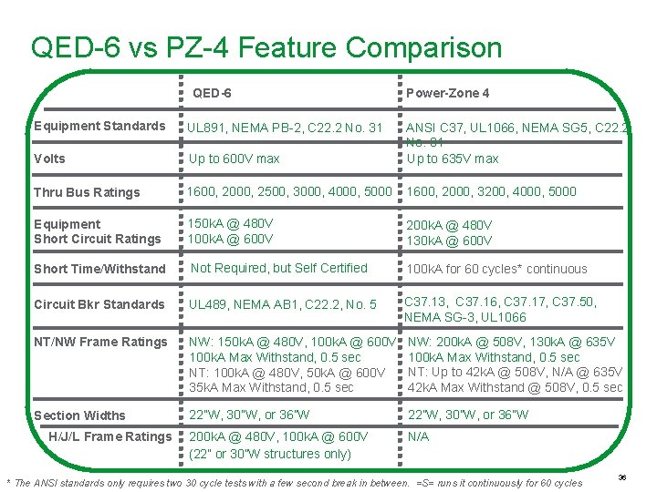 QED-6 vs PZ-4 Feature Comparison QED-6 Power-Zone 4 Equipment Standards UL 891, NEMA PB-2,